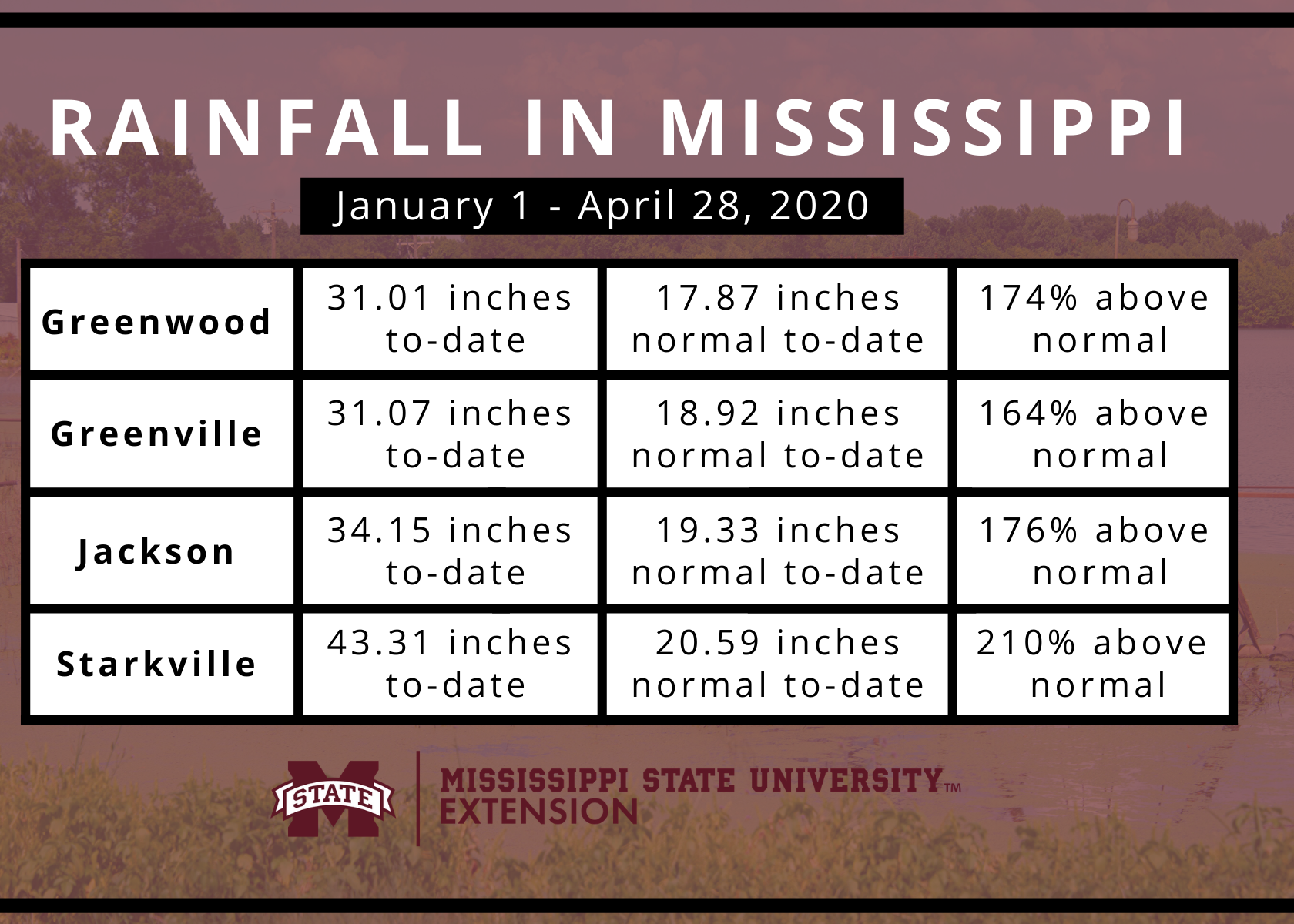 Break from excess rain lets farm acreage finally dry Mississippi